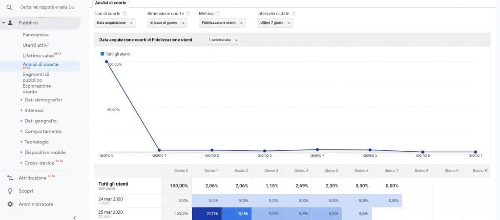 Google Analytics Analisi di coorte