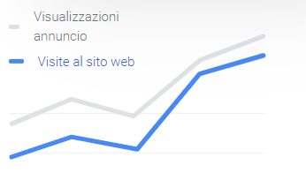 google ads statistiche