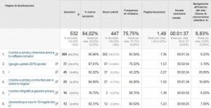 Obiettivi Google Analytics di una landing page