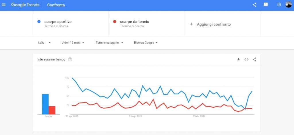 Google Trends confronta termini di ricerca