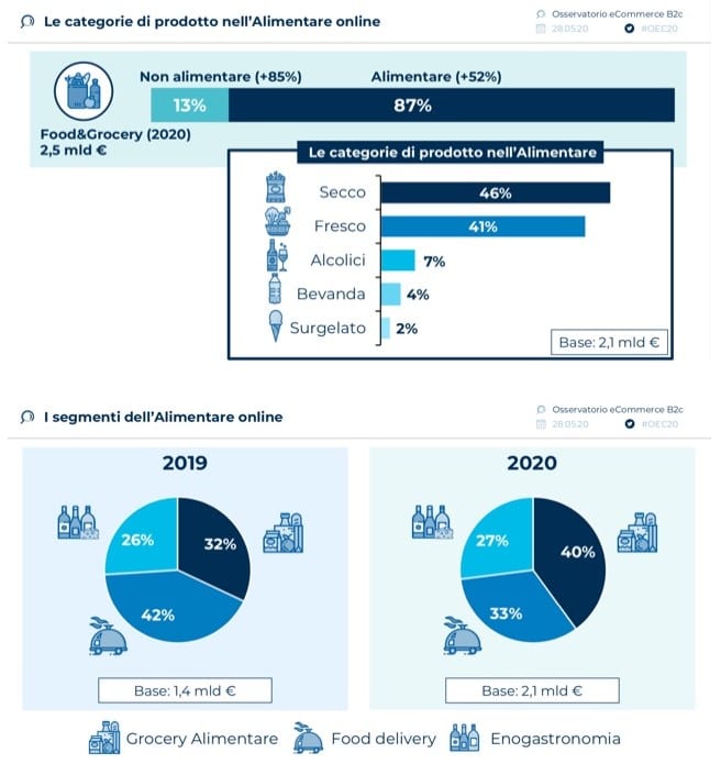 Abitudini Consumatori